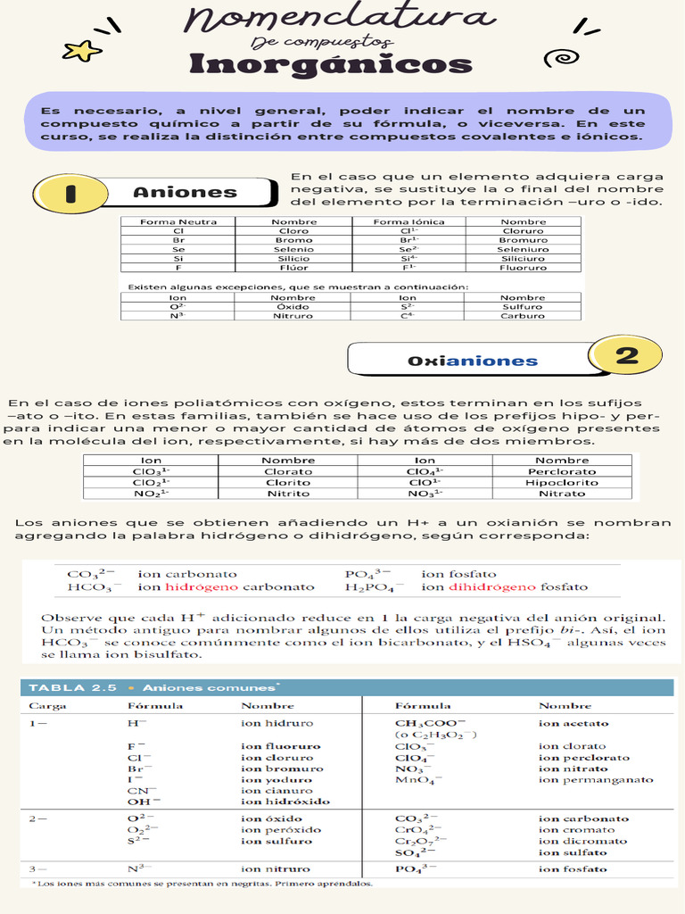 Nomenclatura de Aniones y Cationes Inorgánicos | PDF | Compuestos ...