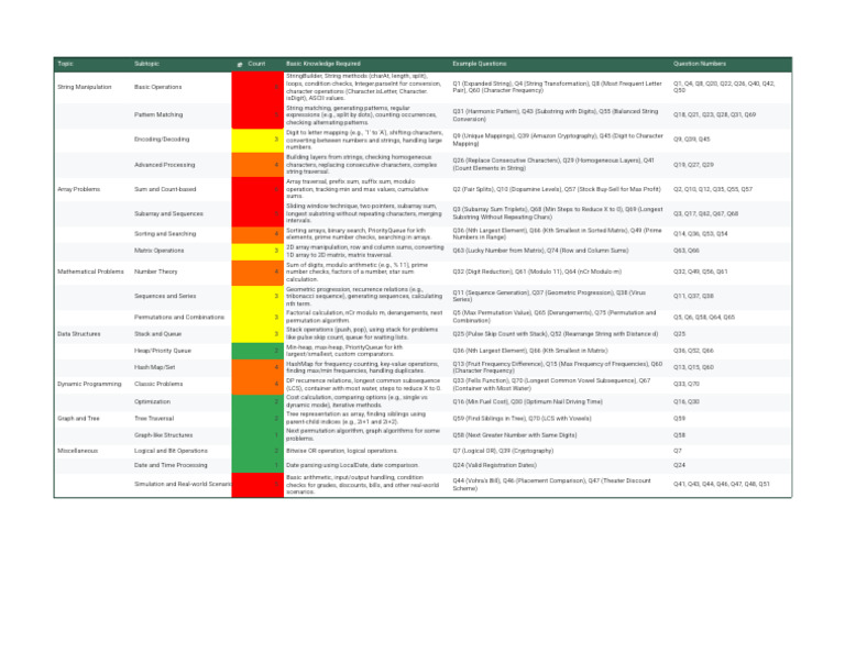 Cognizant DSA Sheet Overview | PDF | String (Computer Science ...