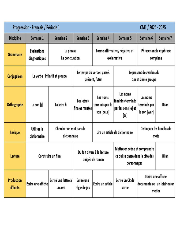 Progression CM1 2024-2025 | PDF | Phrase | Linguistique