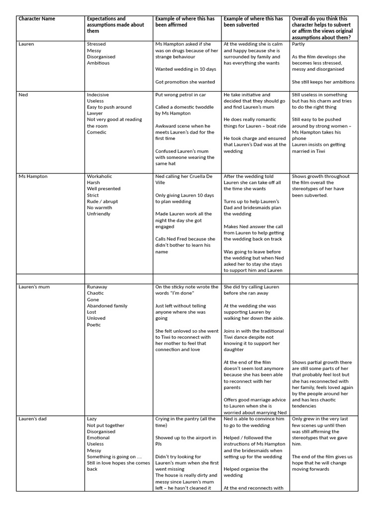 Character Analysis: Stereotypes Subverted | PDF