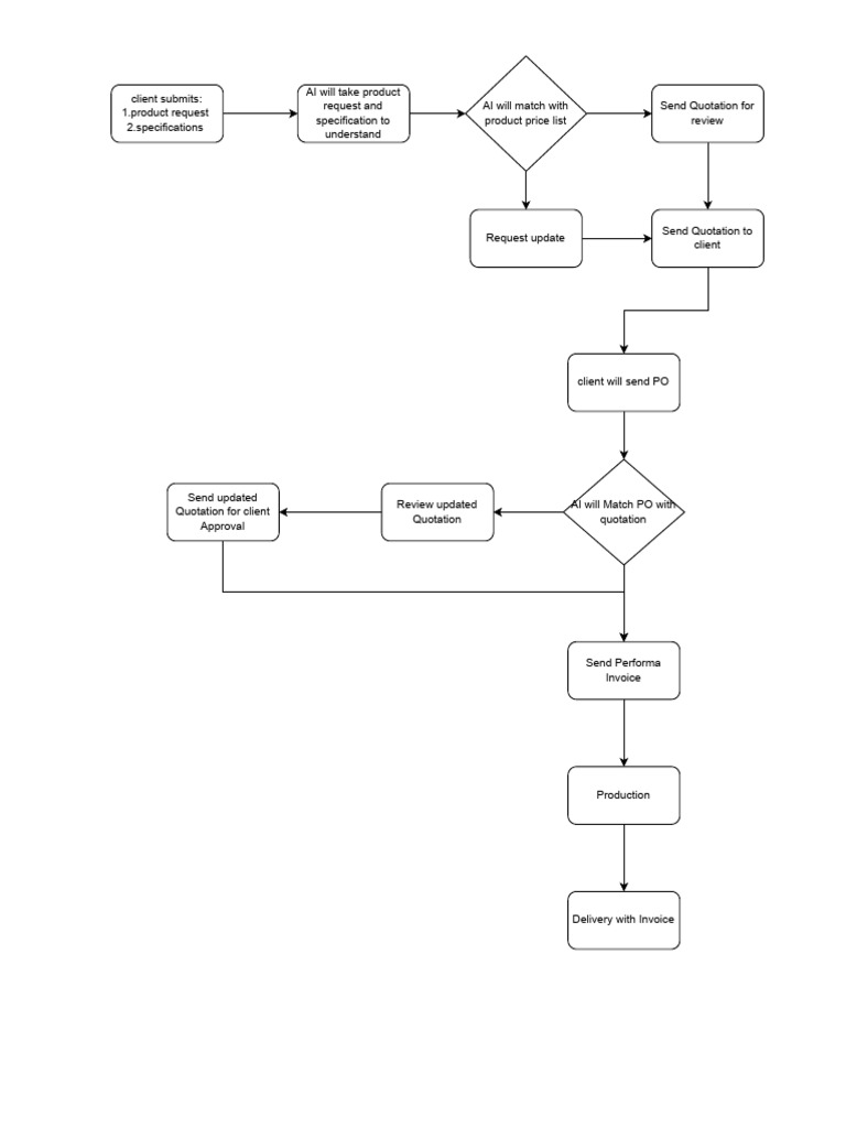 AI-Driven Quotation and Invoice Process | PDF
