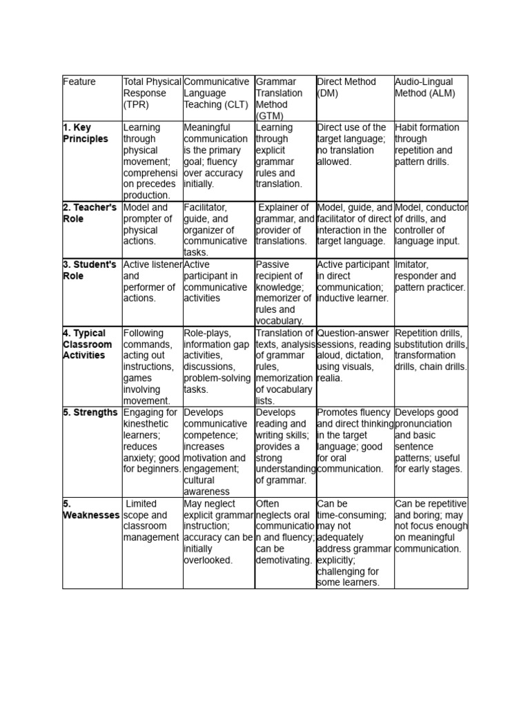 Comparing Language Teaching Methods | PDF | Linguistics | Communication