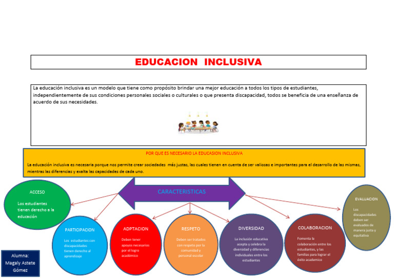 Mapa Mental de Educación Inclusiva | PDF | Inclusión (Educación ...