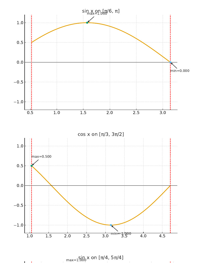 Trigonometric Functions Analysis | PDF