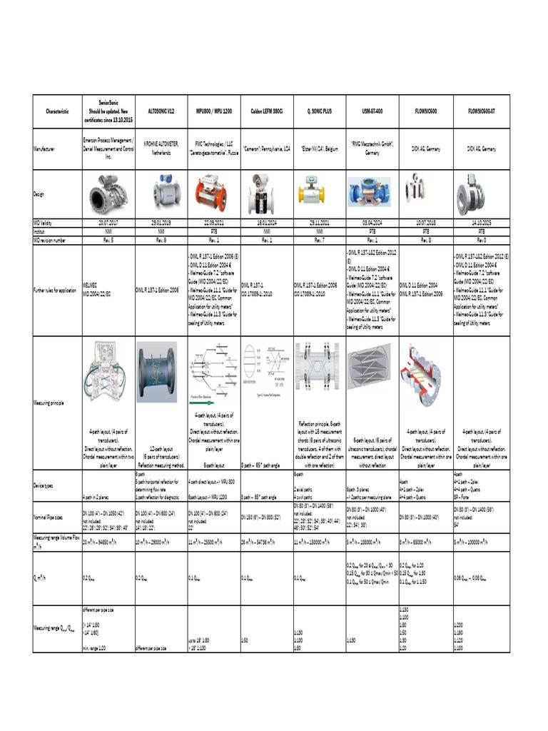 Ultrasonic Flow Meter Specifications | PDF | Calibration | Quantity