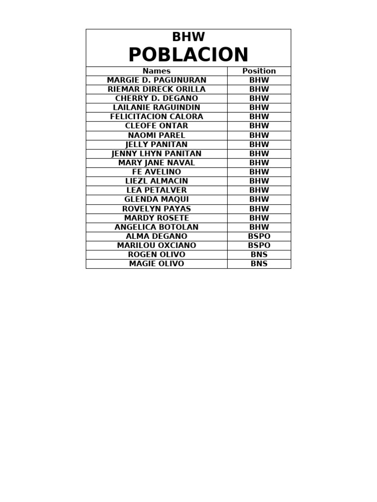 List of BHW and BSPO Personnel | PDF