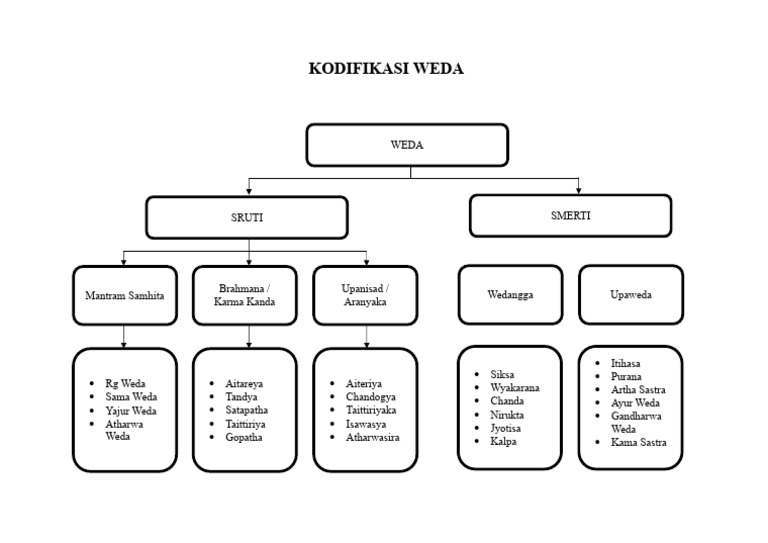Kodifikasi Weda | PDF