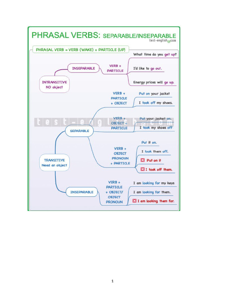 Understanding Phrasal Verbs in English | PDF | Verb | Object (Grammar)