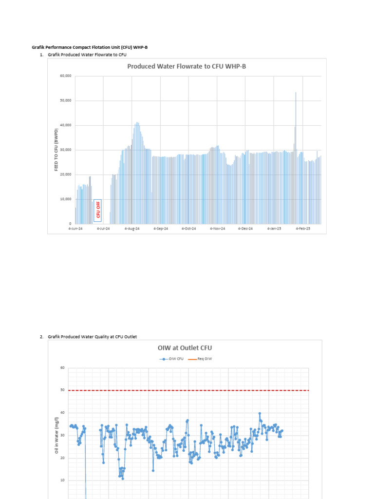 CFU Performance: Produced Water Analysis | PDF