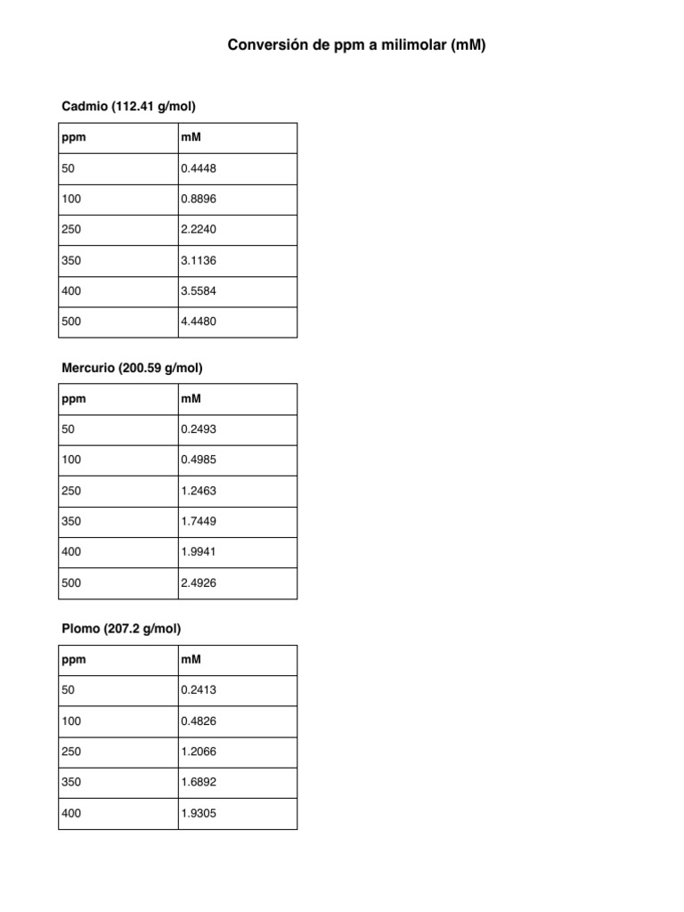 PPM to mM Conversion Guide | PDF