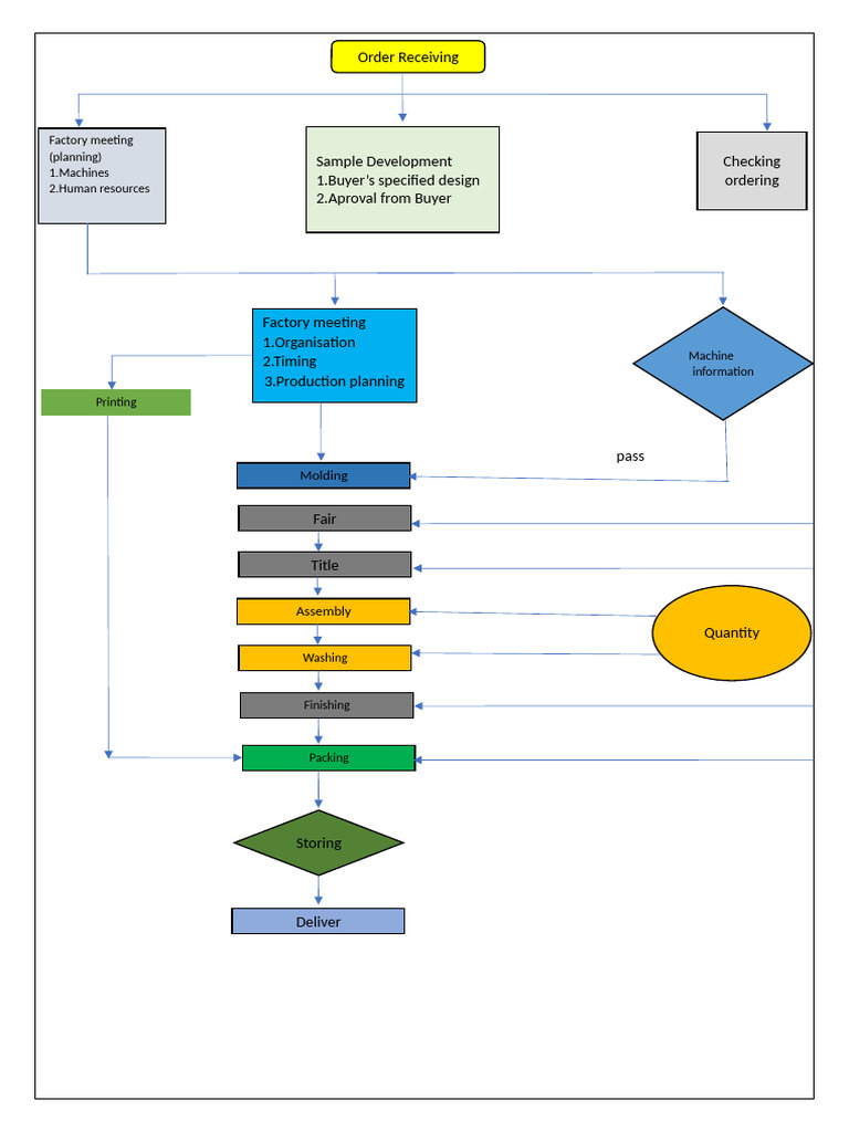 Factory Order and Production Workflow | PDF