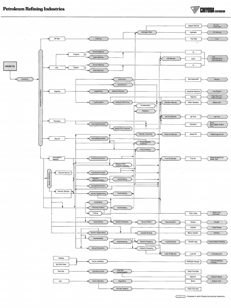 Refinery Process Flow Diagram Pdf