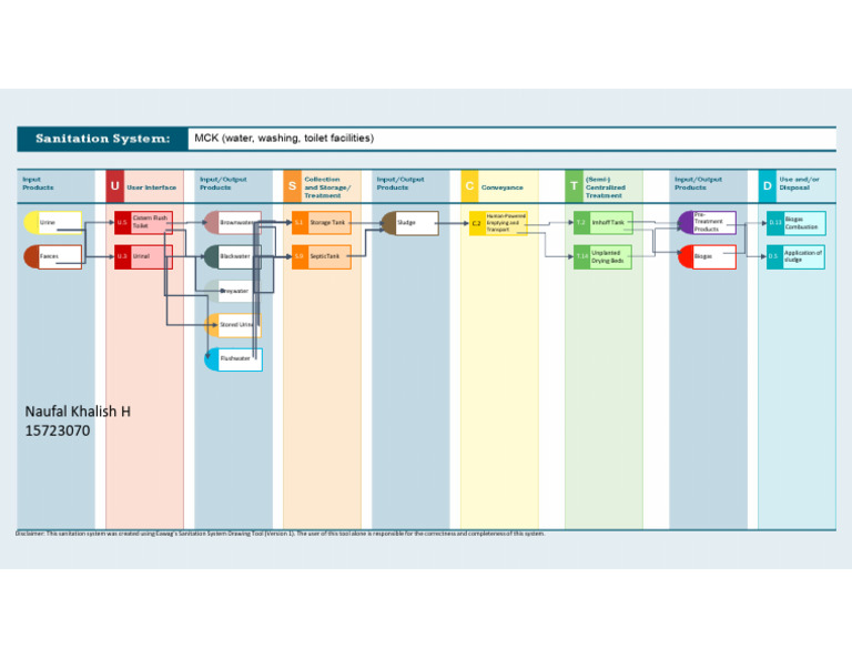 Sanitation System Overview and Tools | PDF | Toilet | Excretion