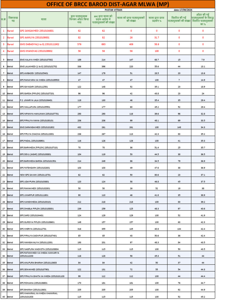 Barod Schools Textbook Distribution Report | PDF