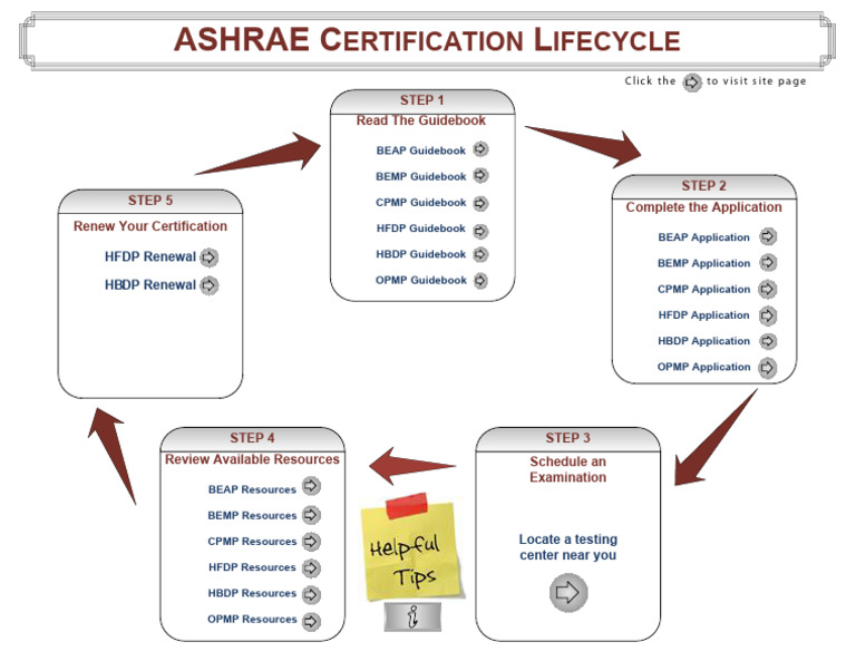 ASHRAE Certification Renewal Guide | PDF
