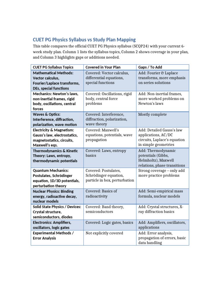 CUET PG Physics Syllabus Mapping | PDF | Physics | Waves