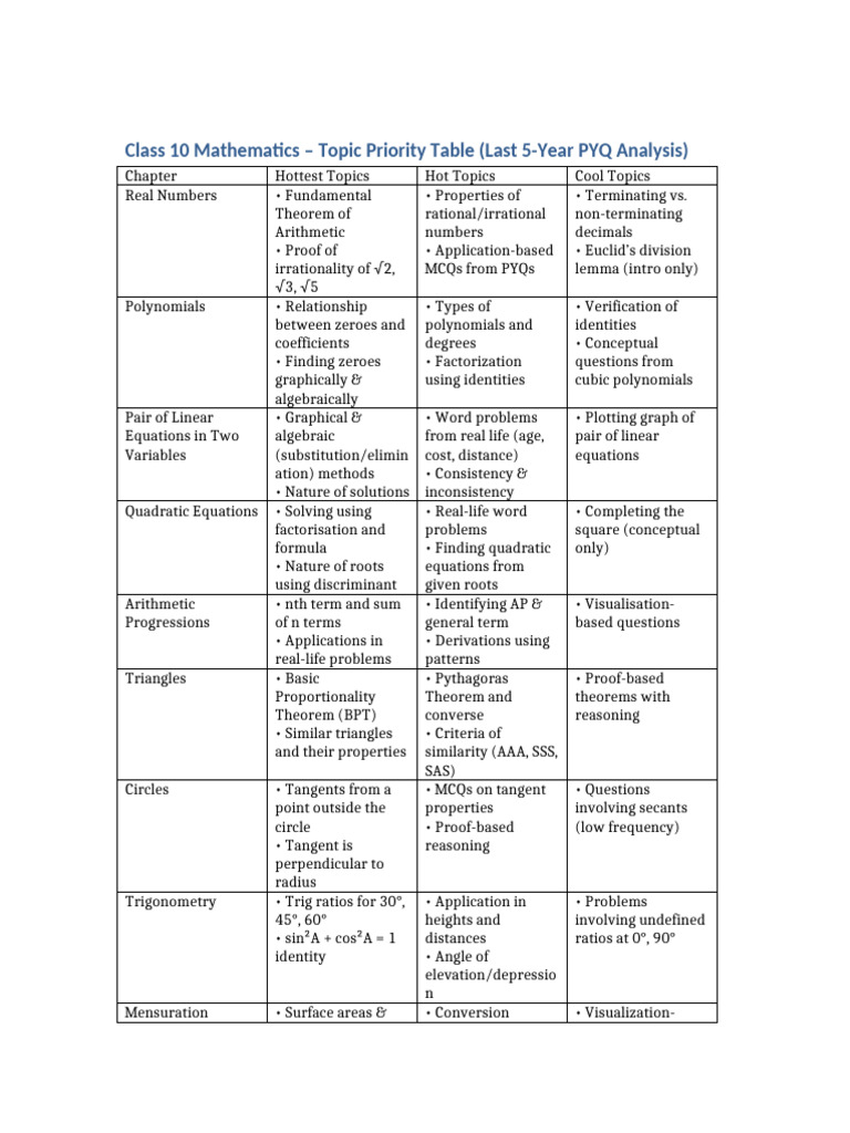 Class 10 Math Topic Priority Guide | PDF | Quadratic Equation ...