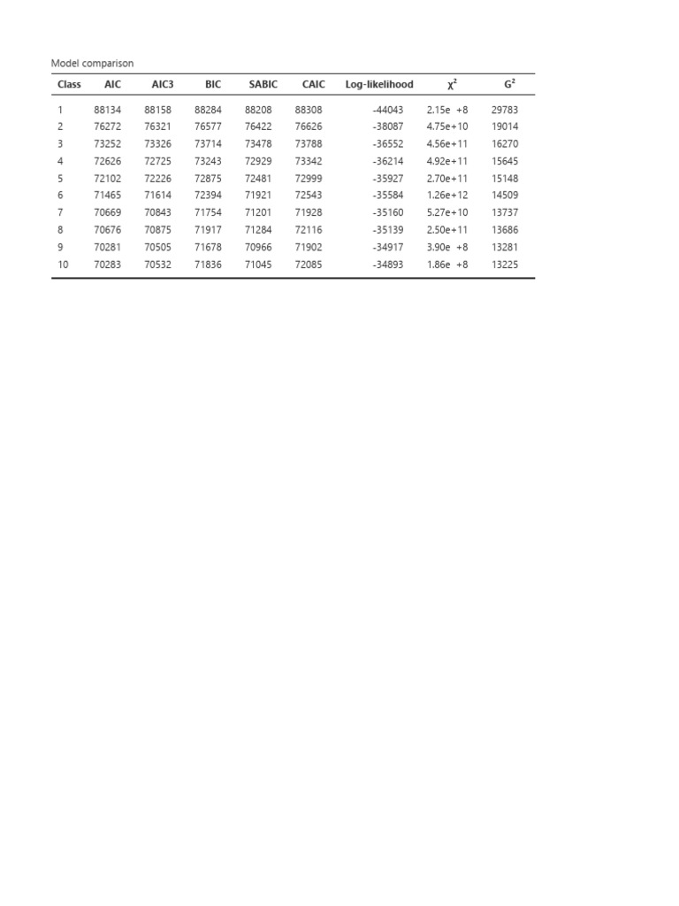 Class AIC Aic3 BIC Sabic Caic Log-likelihood χ² G² | PDF