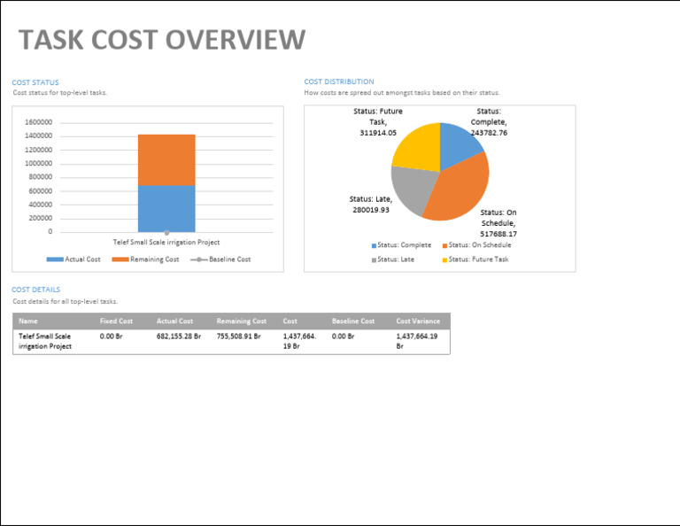 Task Cost Analysis for Irrigation Project | PDF