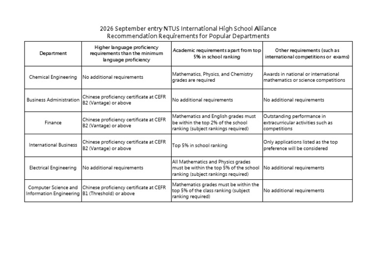 NTUS 2026 Entry Requirements by Department | PDF | Qualifications