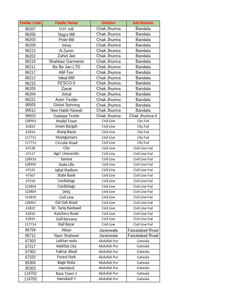 Feeder Codes and Locations List | PDF
