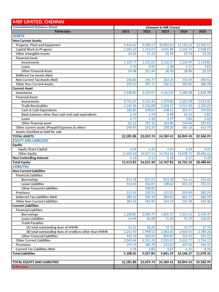 MRF Limited Consolidated Balance Sheet | PDF | Equity (Finance) | Expense