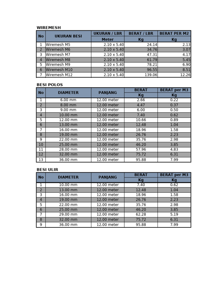 Wiremesh Weight and Size Specifications | PDF