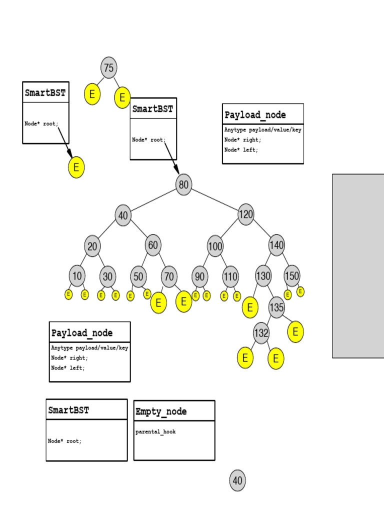 Smart BST | PDF