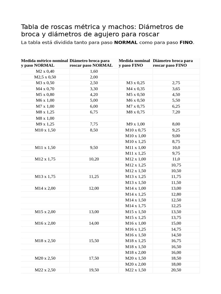 Tabla de Roscas Métricas y Brocas | PDF