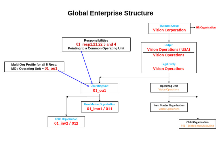 Global Enterprise Structure Overview | PDF