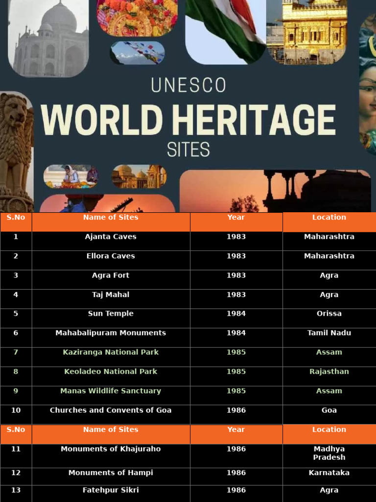 UNESCO World Heritage Sites in India | PDF | Architectural Styles