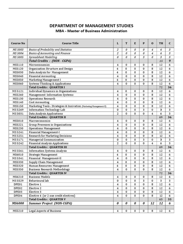 MBA Curriculum Overview and Electives | PDF | Marketing | Master Of ...