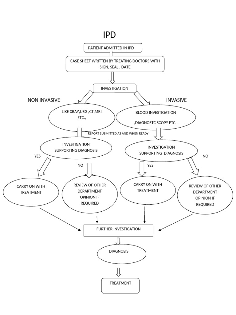 Non Invasive Invasive | PDF