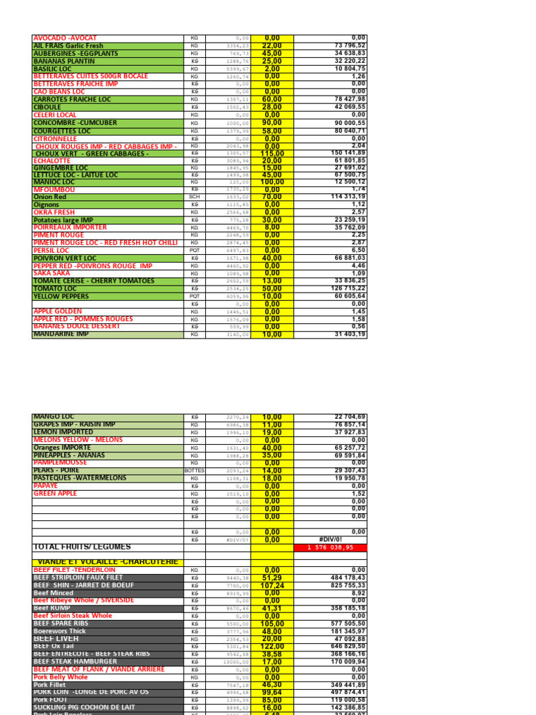 Fresh Produce and Meat Inventory Report | PDF | Lamb And Mutton | Pork