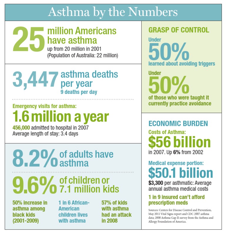 Asthma by the Numbers