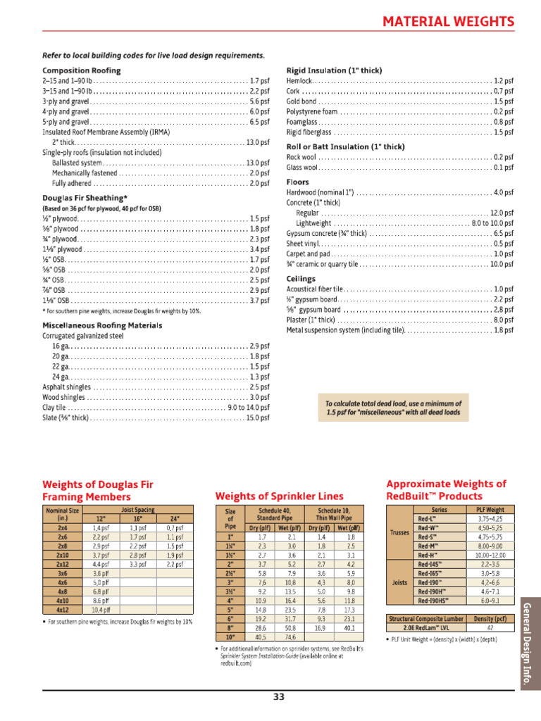 RedBuilt Material Weights | PDF