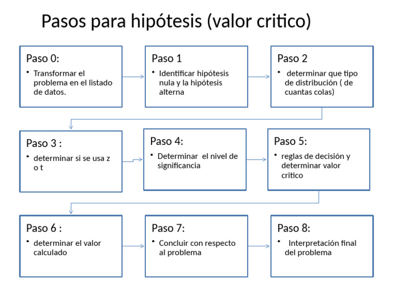Pasos para determinar valor crítico | PDF