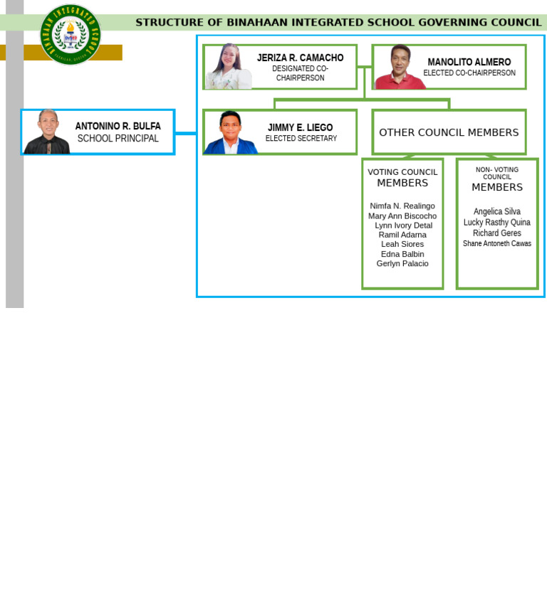 Binahaan Integrated School Council Structure | PDF