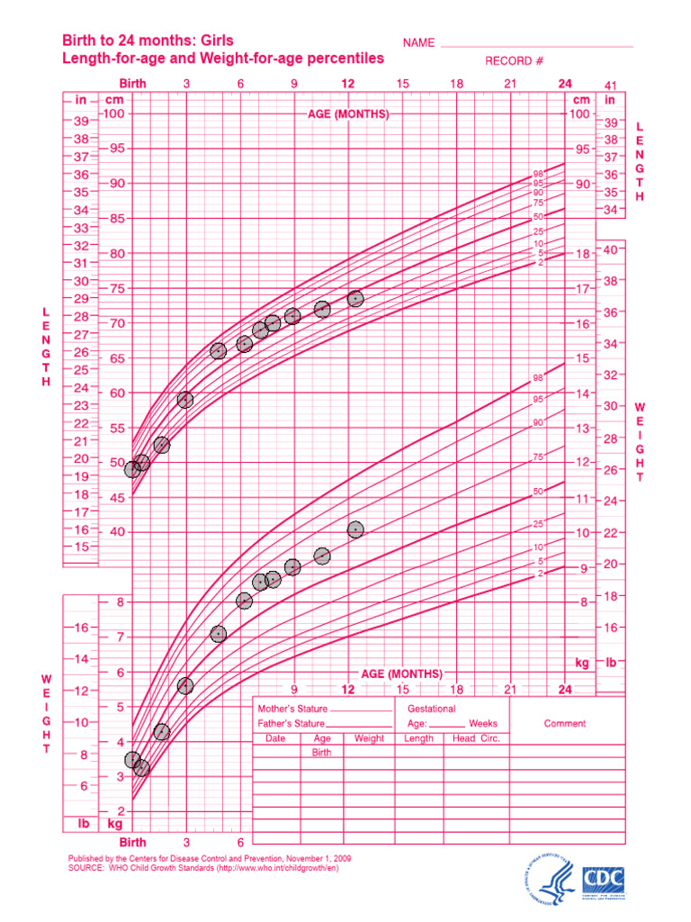 Growth Percentiles for Girls 0-24 Months | PDF