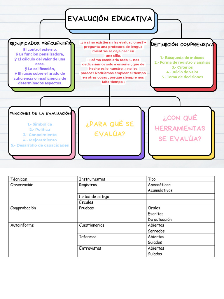 Evaluacion Educativa | PDF