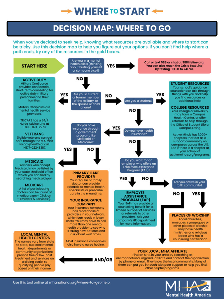 Mental Health Resource Decision Map | PDF | Medicaid | Medicare (United ...