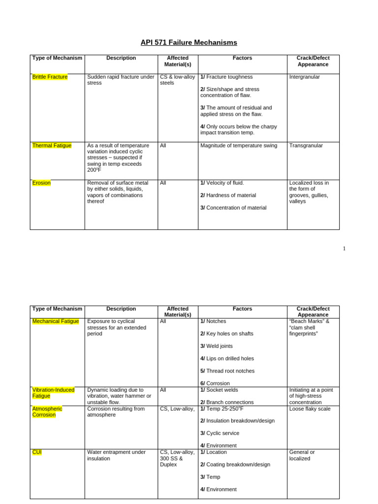 API 571 Failure Mechanisms Overview | PDF | Fracture | Corrosion
