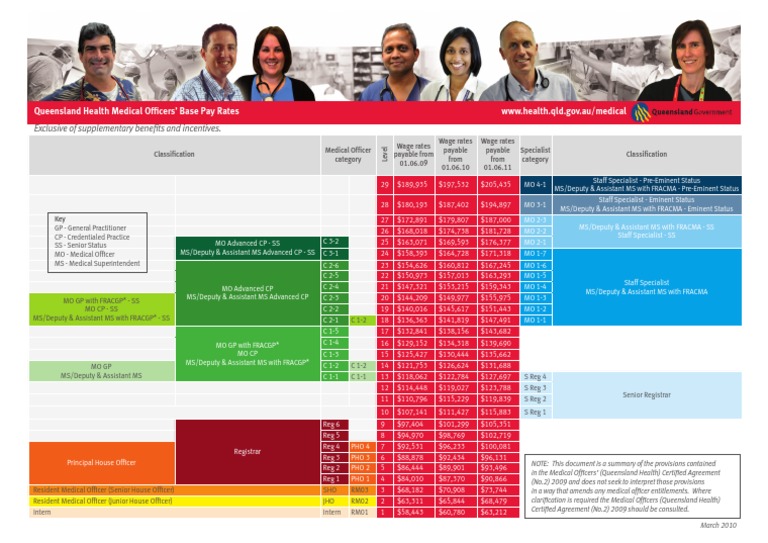 Queensland Health Doctor Pay Rates | PDF
