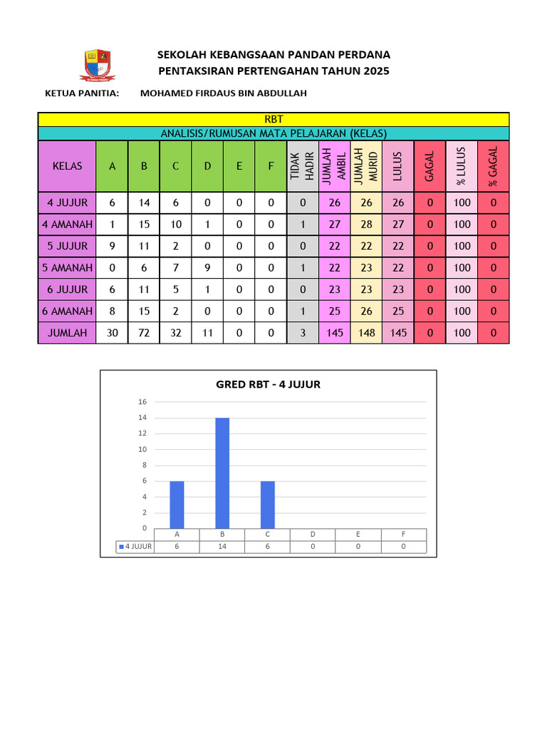 Analisis Hasil Ujian RBT 2025 | PDF