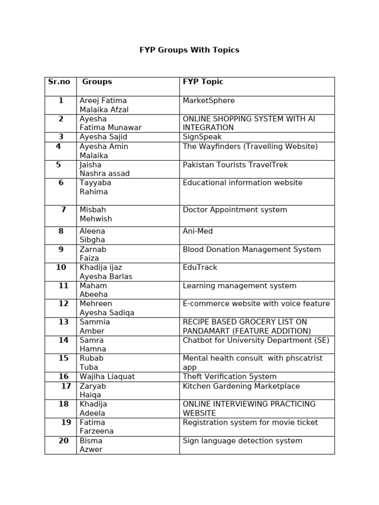 FYP Groups With Topics (Sem 07) | PDF