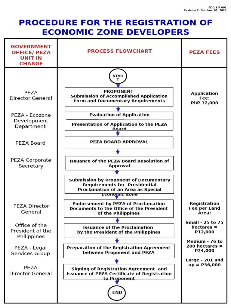 Edd.1.p.001 - Process Flow For Developers | PDF | Economy Of The ...