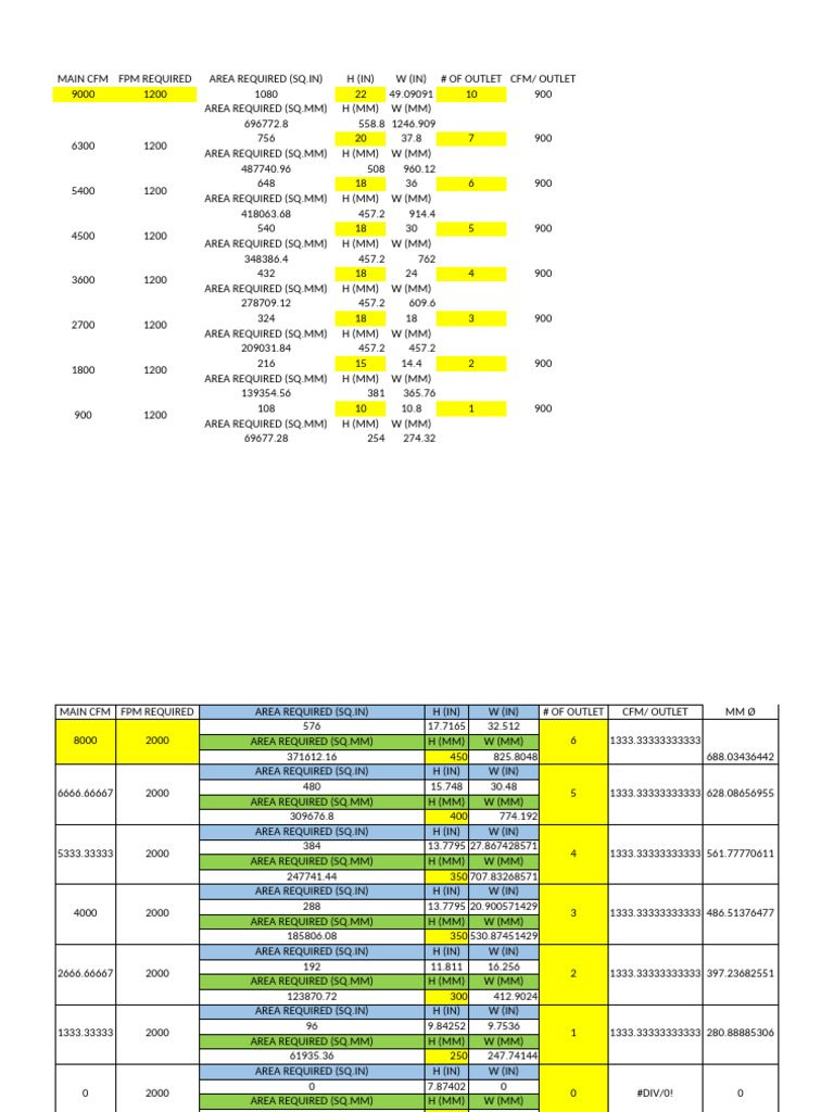 CFM and Area Requirements Analysis | PDF