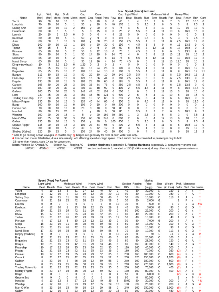 Ship Statistics Sea Charts | PDF | Mast (Sailing) | Ships