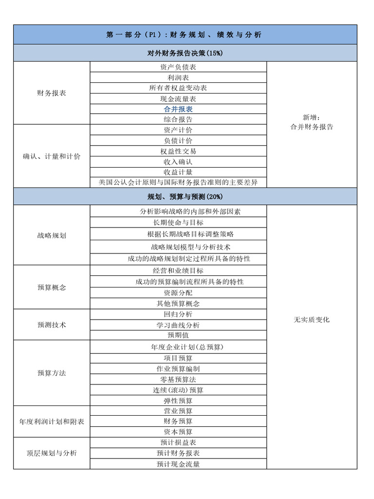 2019 2024CMA新旧考纲对比| PDF