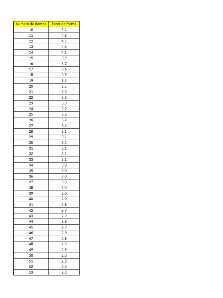Tabela Fator de Forma | PDF